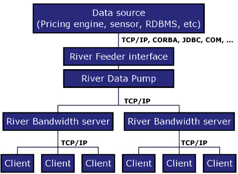 data flow diagram