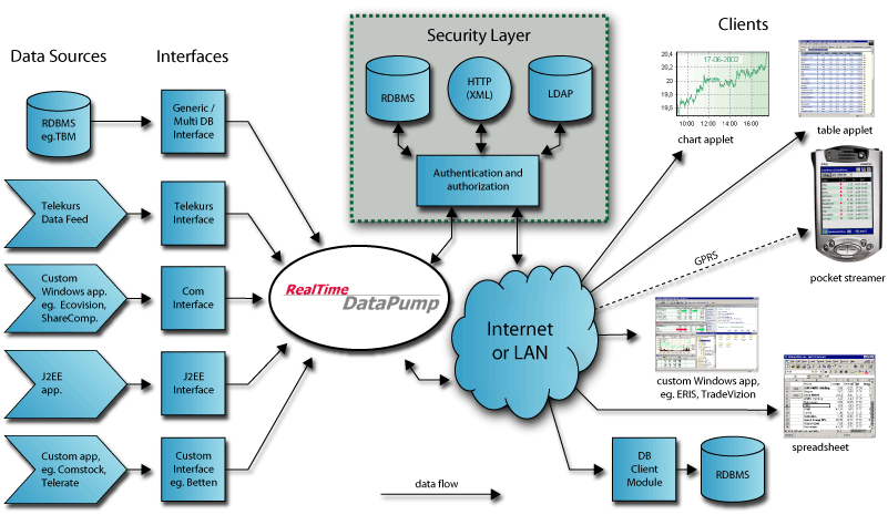 River software components